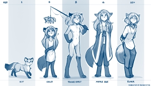 Laura Age Chart